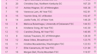 2011全米選手権女子シングル結果